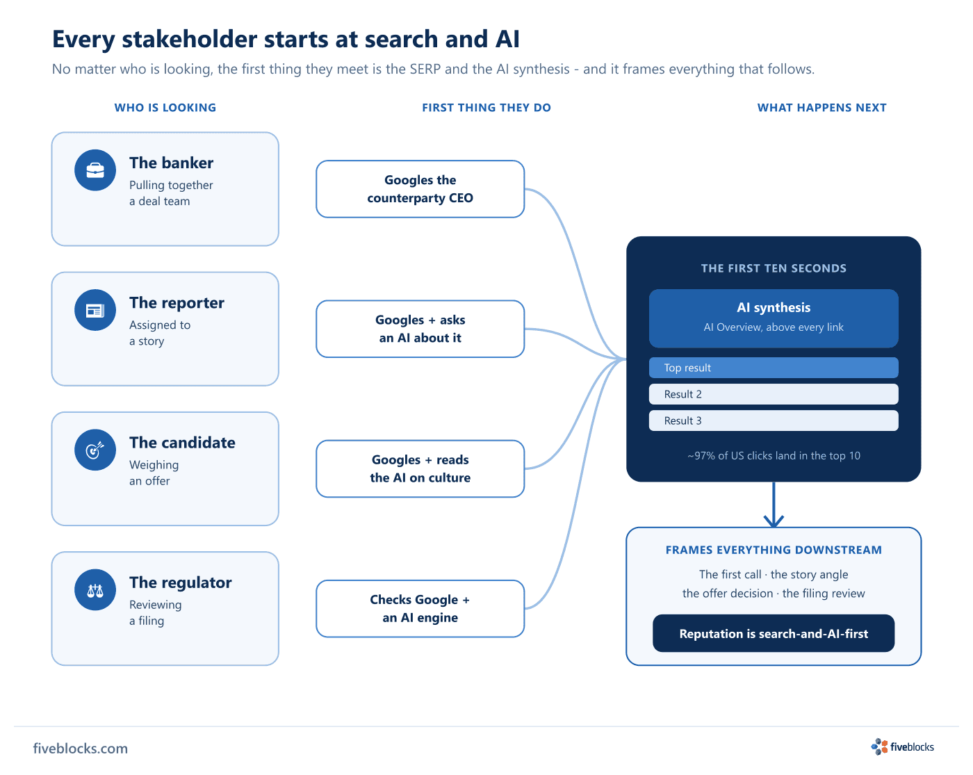 Stakeholder-journey diagram: a banker, reporter, candidate, and regulator each begin an interaction by searching or asking an AI engine.