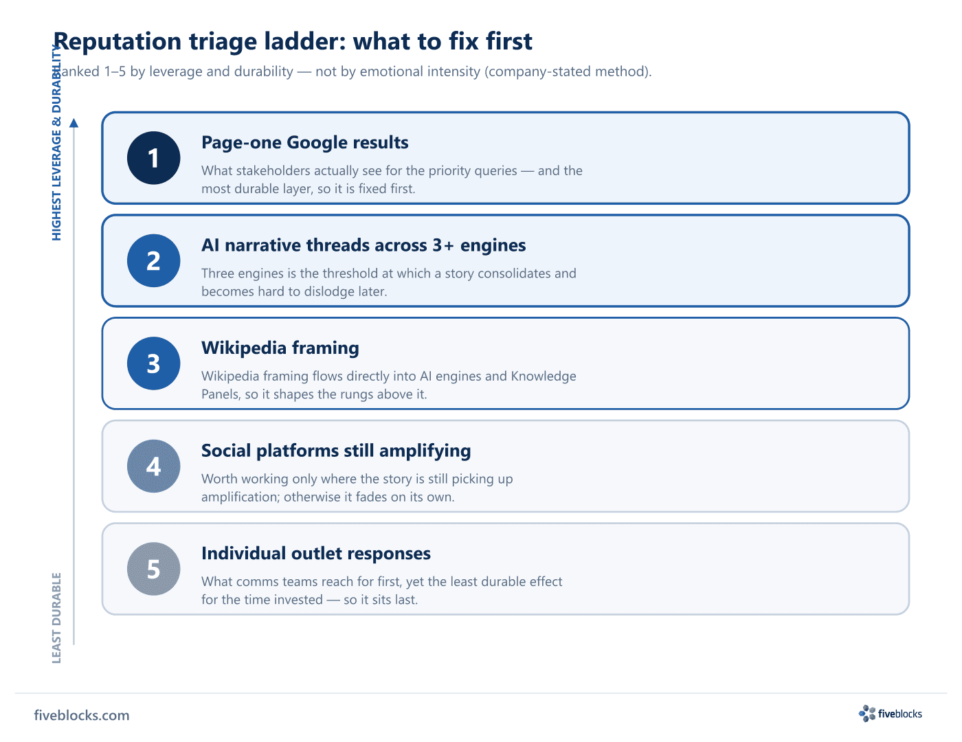 Reputation triage ladder ranked 1 to 5 by leverage and durability, not emotional intensity: 1 page-one Google results, 2 AI narrative.