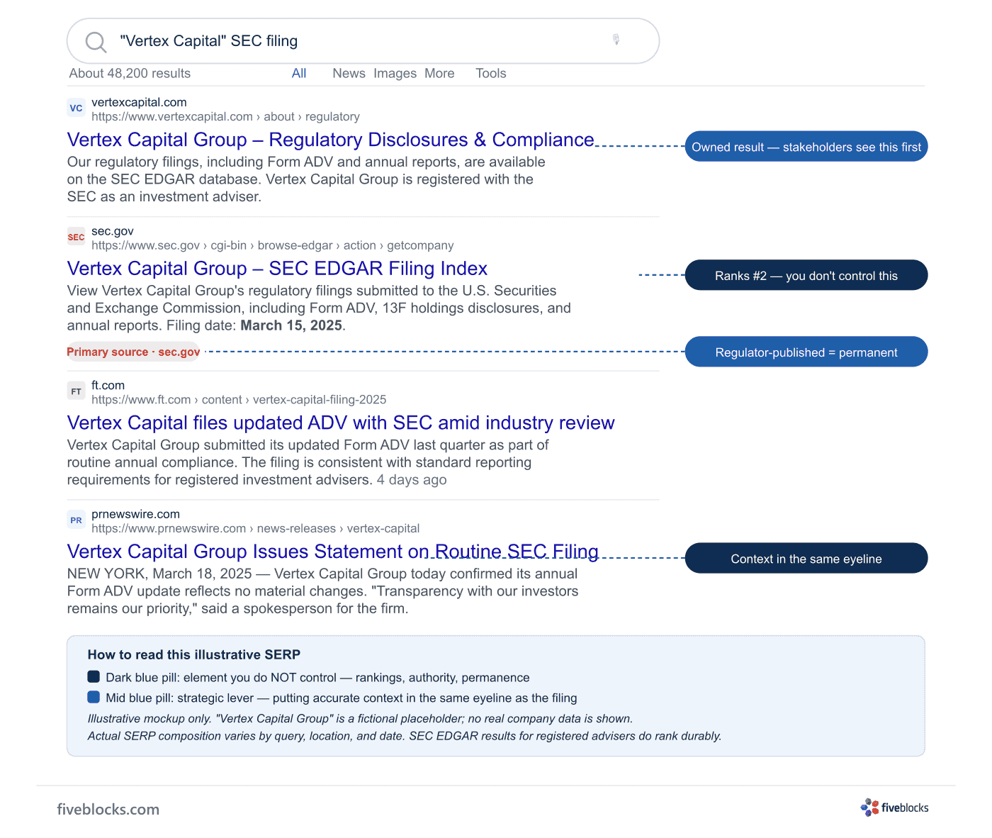 Illustrative annotated mockup of a Google Search organic results page for the query 'Vertex Capital' SEC filing, showing a fictional firm's.