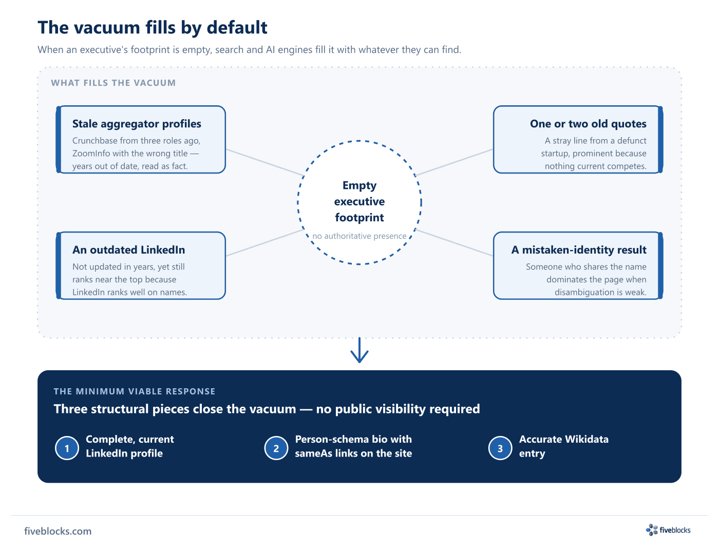 Vacuum-fill diagram: an empty executive footprint at the center is surrounded by four default-fill results that search and AI engines pull.
