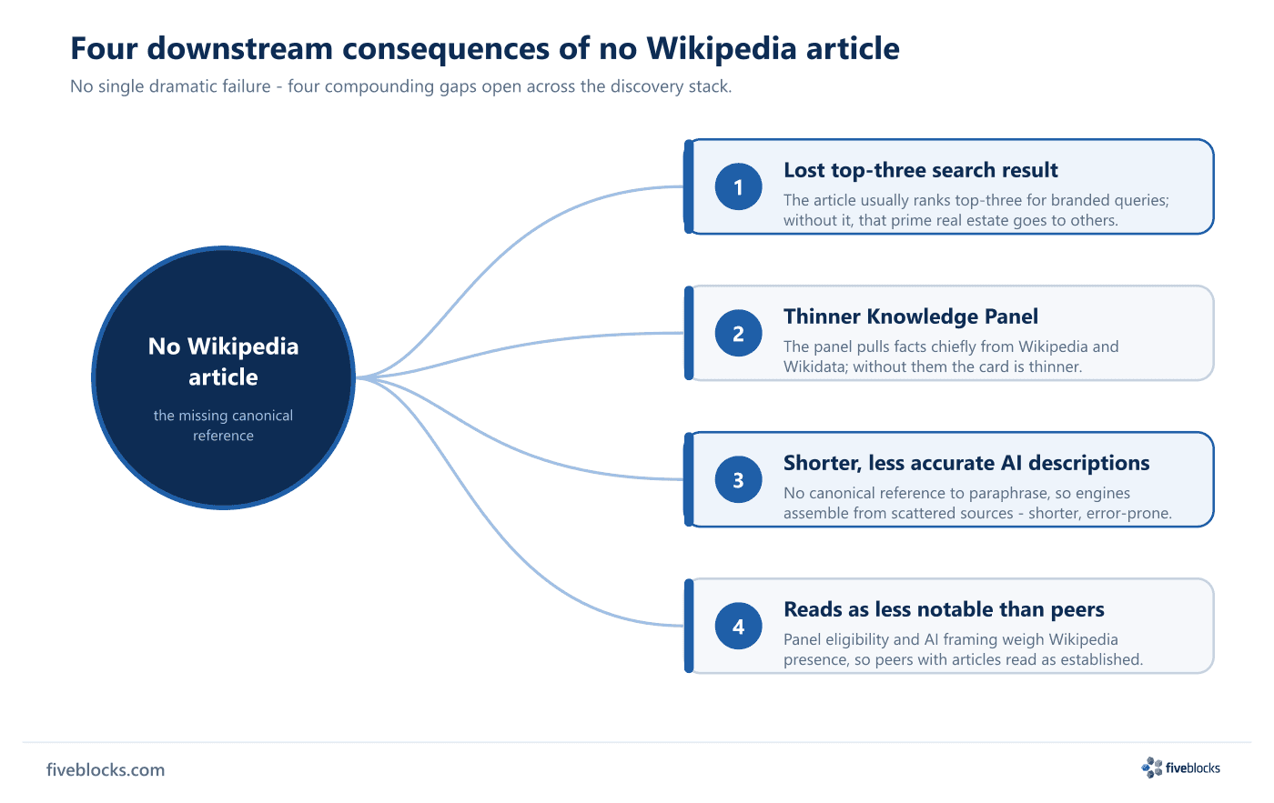 Consequence map: a central 'No Wikipedia article' node connects to four downstream effects - a lost top-three search result, a thinner.