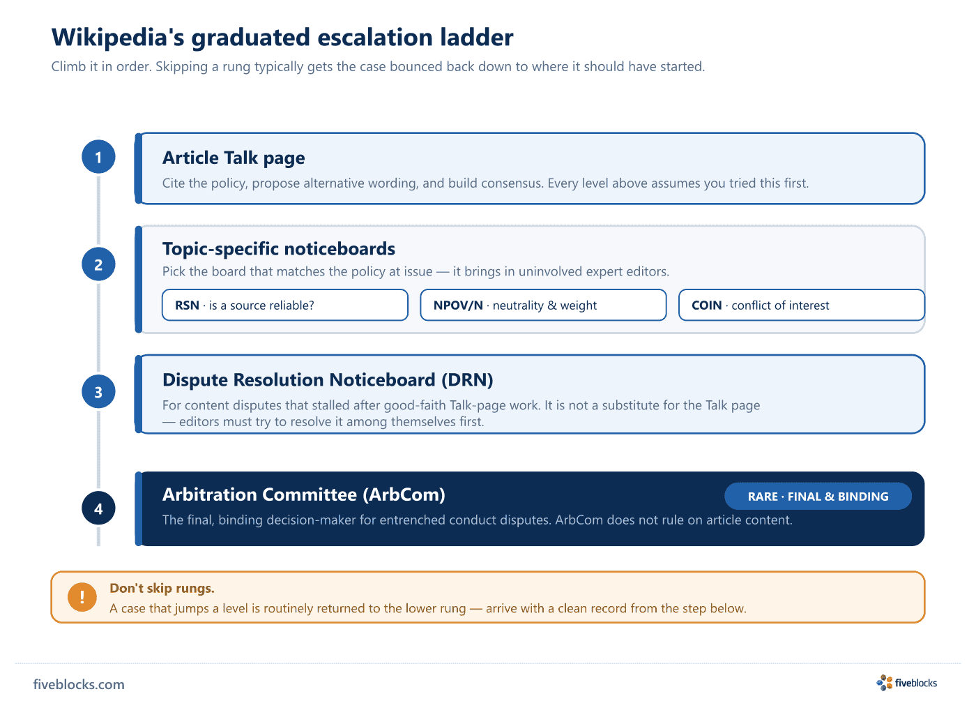 Wikipedia's four-rung graduated escalation ladder: Step 1 the article Talk page; Step 2 topic-specific noticeboards (RSN for source.