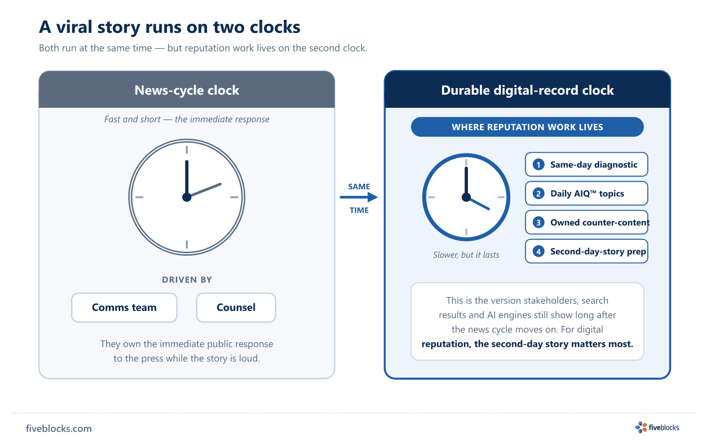 Two-clock diagram contrasting the fast News-cycle clock, driven by the comms team and counsel for the immediate public response.
