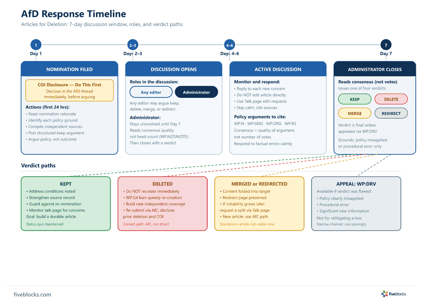 AfD response timeline diagram showing the 7-day discussion window, roles (any editor argues, uninvolved administrator closes), COI.