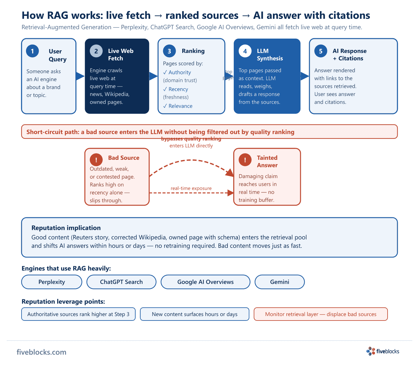 RAG architecture diagram: user query triggers live web fetch, fetched pages ranked by authority and recency, top pages fed to LLM.