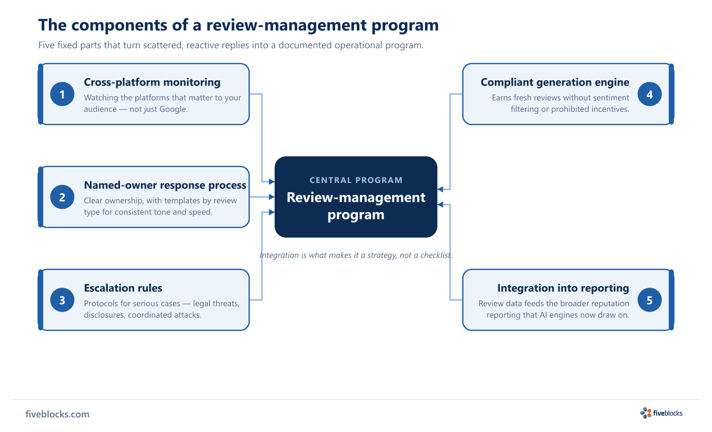 Component diagram of a review-management program: five blocks (cross-platform monitoring, a named-owner response process with templates.