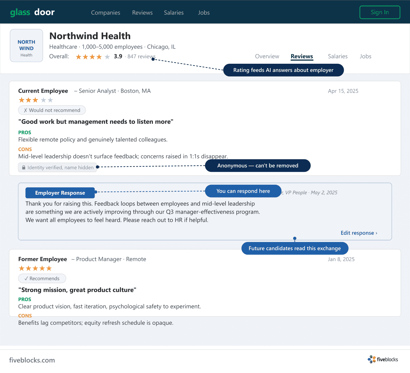 Illustrative mockup of a Glassdoor employer review page showing a fictional company 'Northwind Health', two anonymous employee reviews.