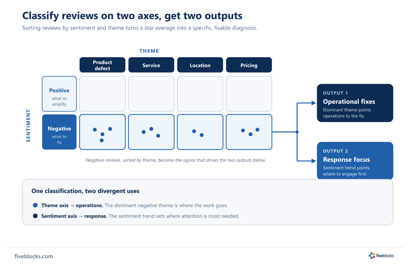 A two-axis matrix classifies reviews by sentiment (positive, negative) and theme (product defect, service, location, pricing).