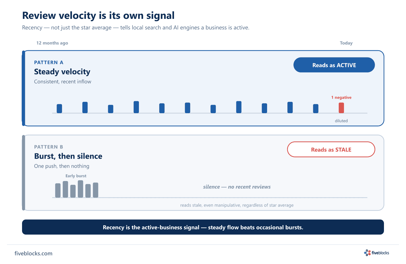 Two 12-month review timelines.