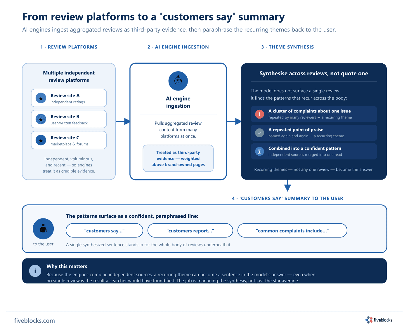 Left-to-right pipeline showing how AI engines turn reviews into a 'customers say' summary: multiple independent review platforms feed AI.