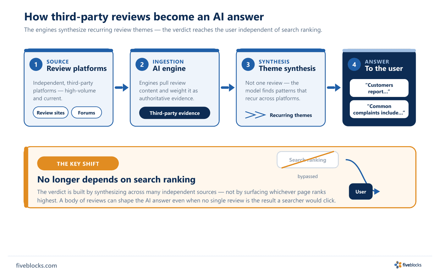 Four-stage pipeline showing how third-party reviews become an AI answer: (1) review platforms as independent third-party sources, (2) AI.