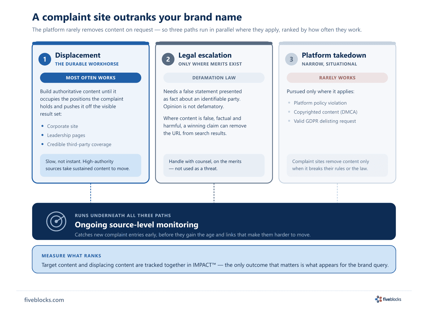 Decision diagram for when a Ripoff-Report-style result outranks your brand: three parallel paths -- a narrow platform takedown path.
