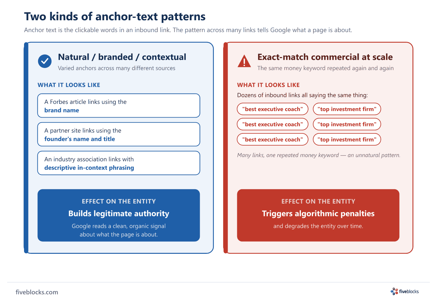 Side-by-side comparison of two anchor-text patterns.