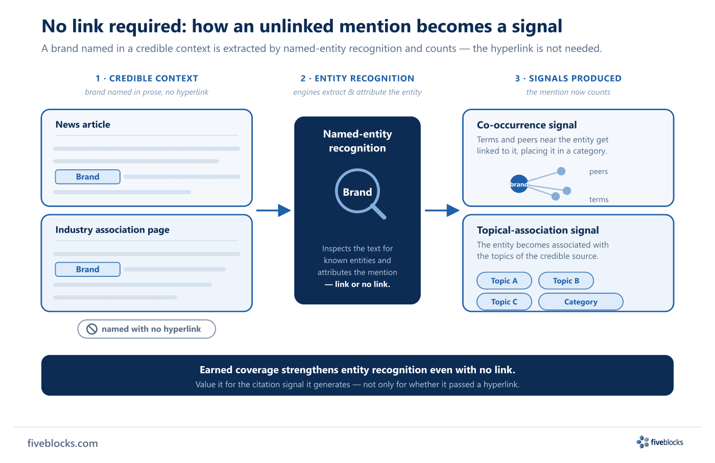 Left-to-right flow in three stages showing how an unlinked brand mention becomes an entity signal.