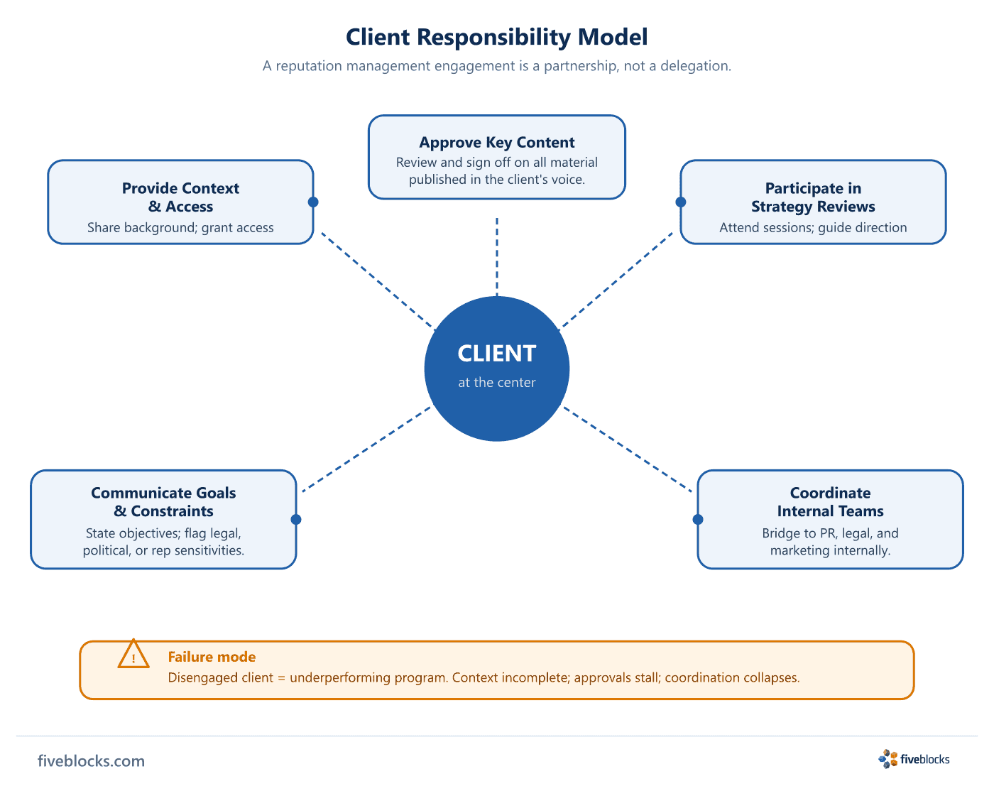 Five-spoke diagram with CLIENT at the center connected by dashed lines to five rounded boxes: Provide Context & Access, Participate.