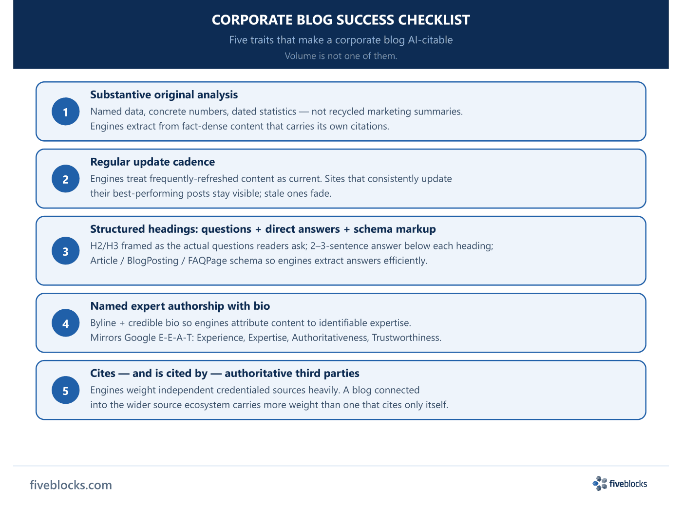 Corporate blog success checklist for AI citability: five numbered traits — substantive original analysis, regular update cadence.
