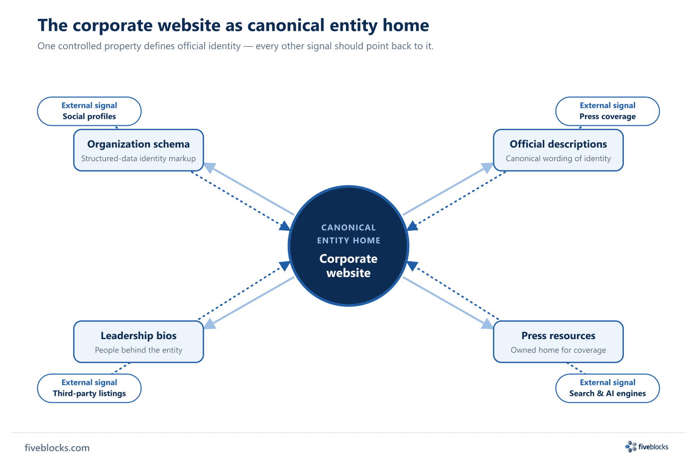 Hub-and-spoke diagram with the corporate website as the canonical entity home at center, with spokes to Organization schema, official.