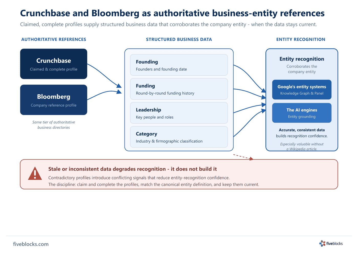 Left-to-right flow diagram showing Crunchbase and Bloomberg as authoritative business-entity references whose claimed, complete profiles.