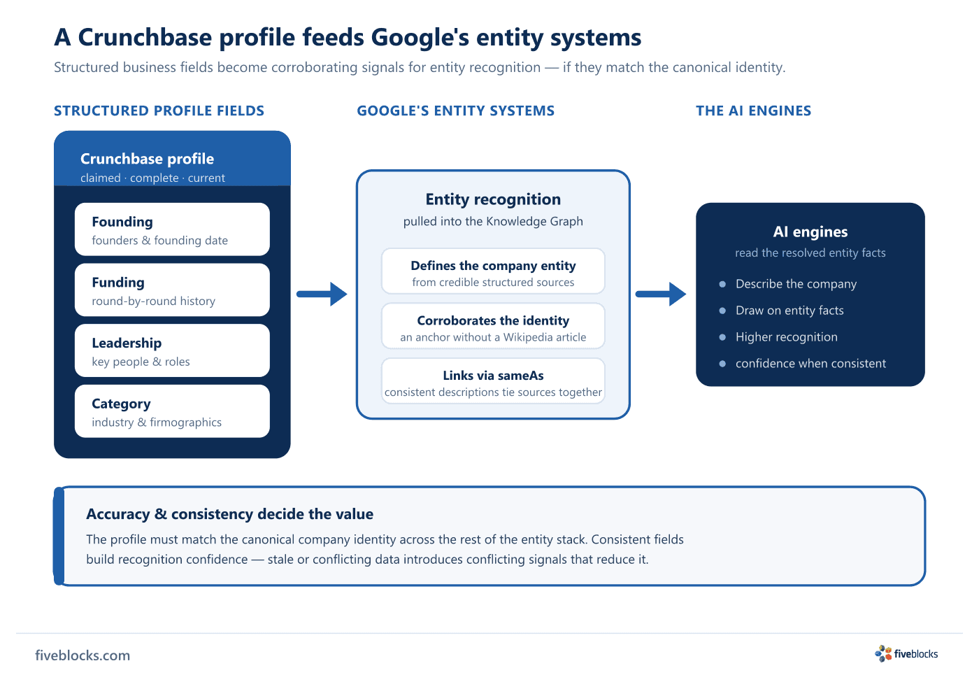 A claimed Crunchbase profile supplies structured fields - founding, funding, leadership, and category - into Google's entity systems.