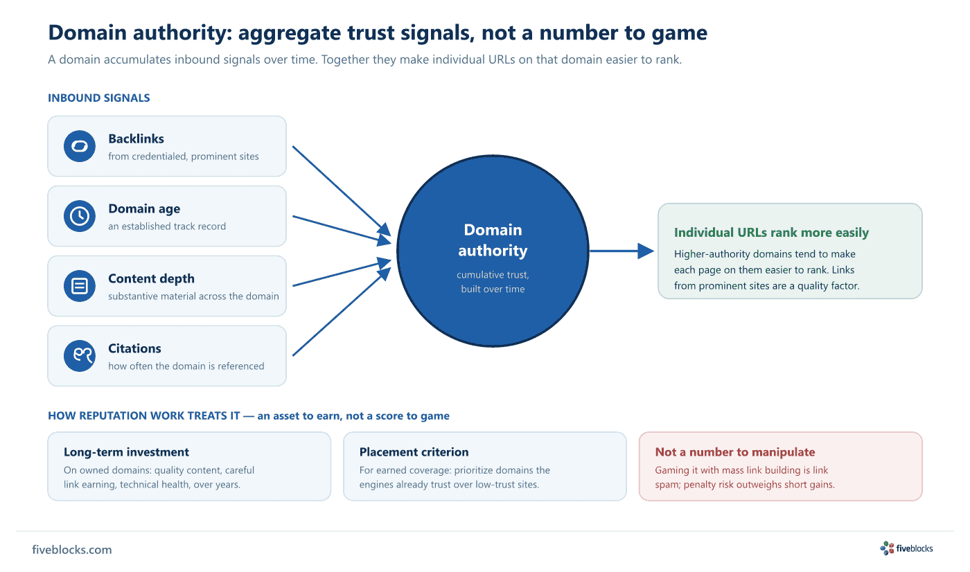 Diagram showing four inbound signals — backlinks, domain age, content depth, and citations — aggregating into a central 'Domain authority'.