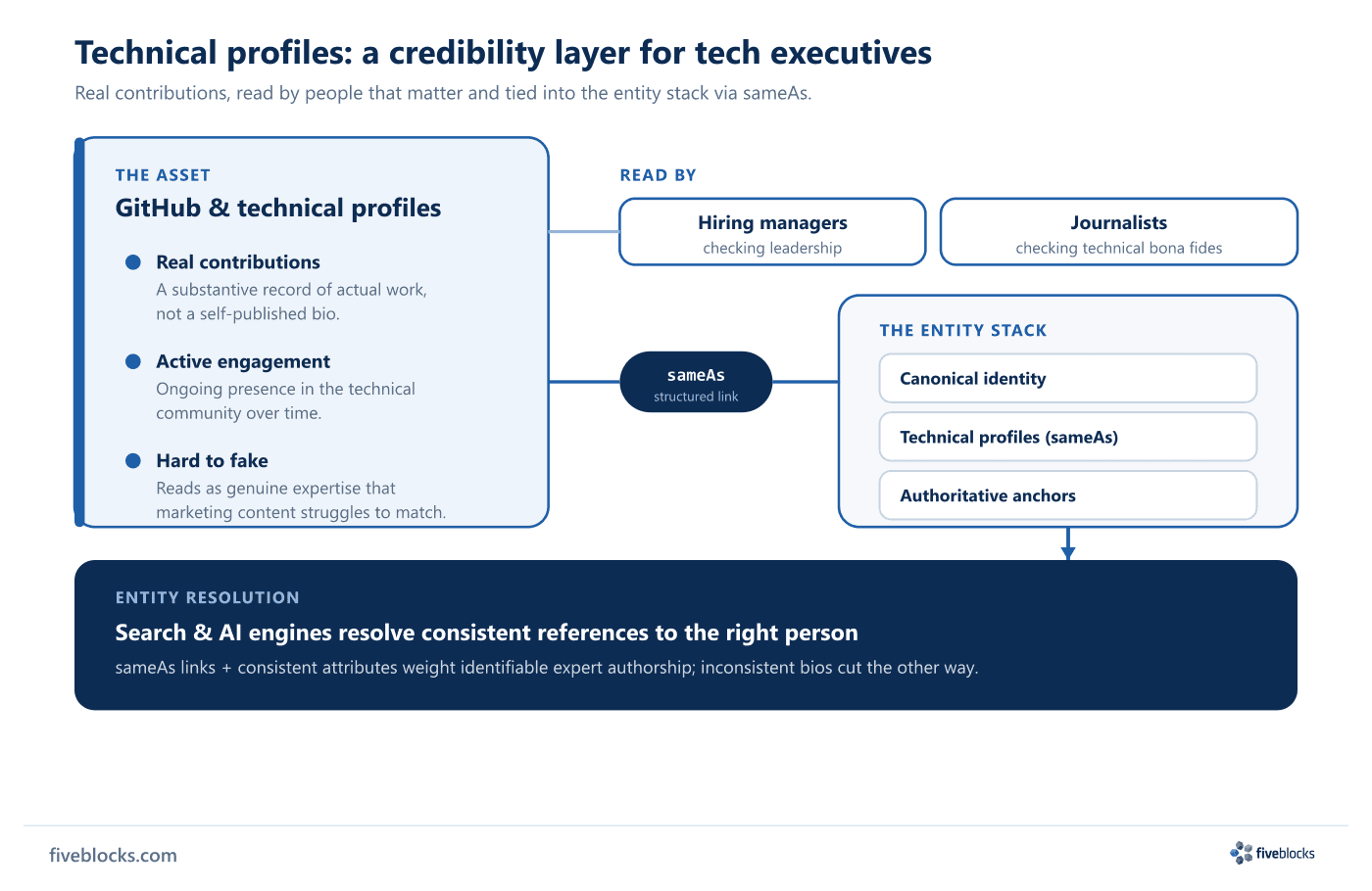 Diagram showing GitHub and technical profiles as a credibility layer for tech executives.