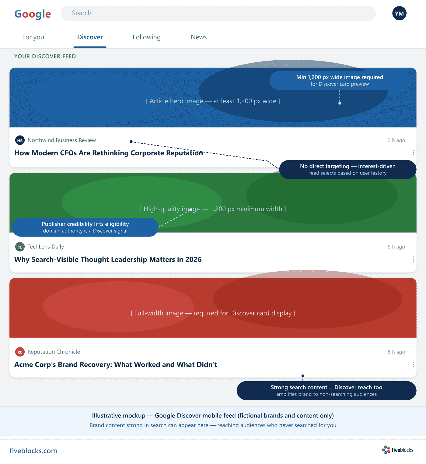 Illustrative mockup of the Google Discover mobile feed, showing three article cards with full-width image blocks, publisher logos.