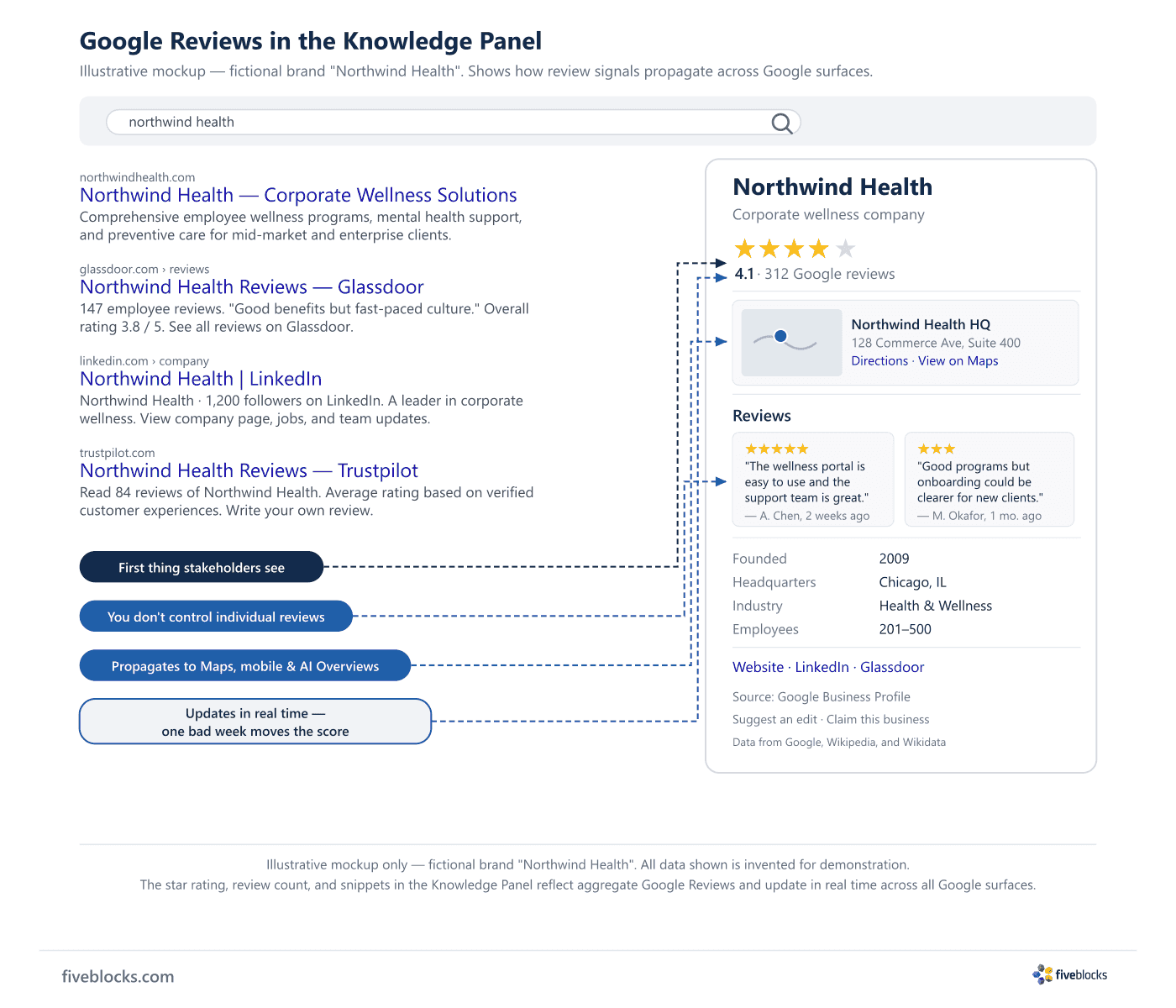 Illustrative mockup of a Google Knowledge Panel for a fictional business (Northwind Health), showing a star rating, review count.