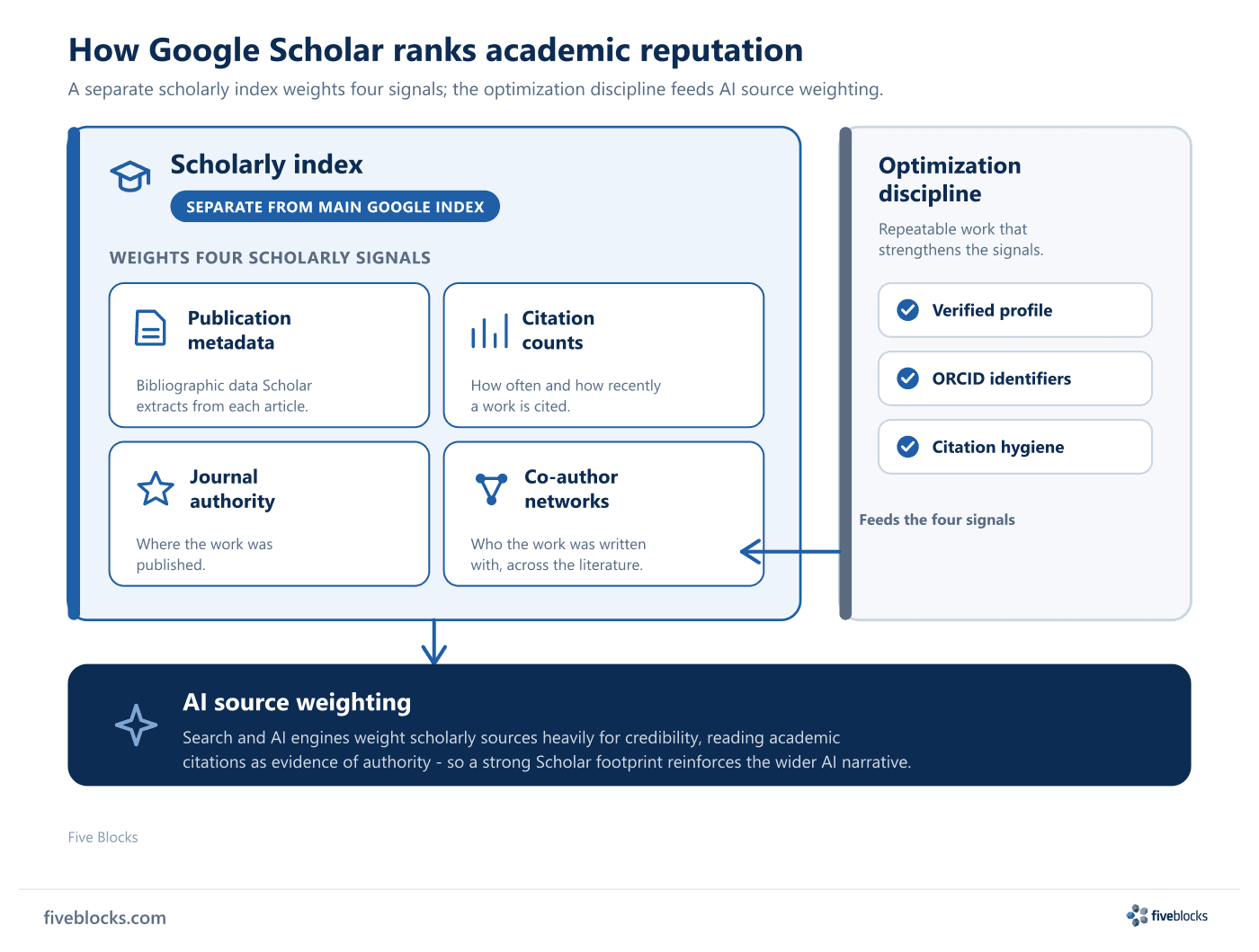 Diagram of how Google Scholar ranks academic reputation: a scholarly index separate from the main Google index weights four signals.