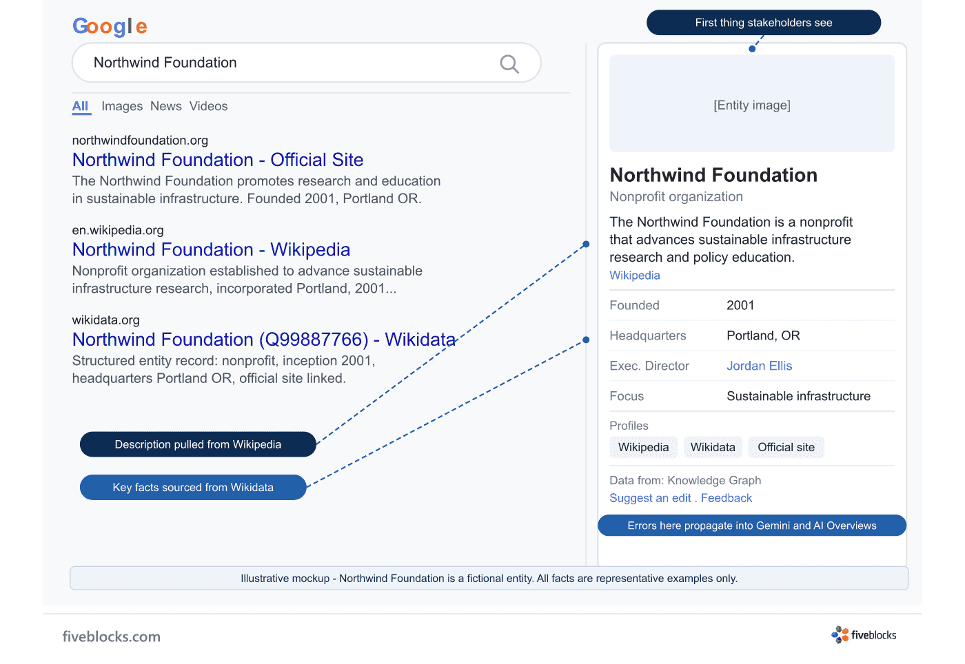 Illustrative mockup of a Google Knowledge Panel showing how the information box for a fictional nonprofit (Northwind Foundation) draws.