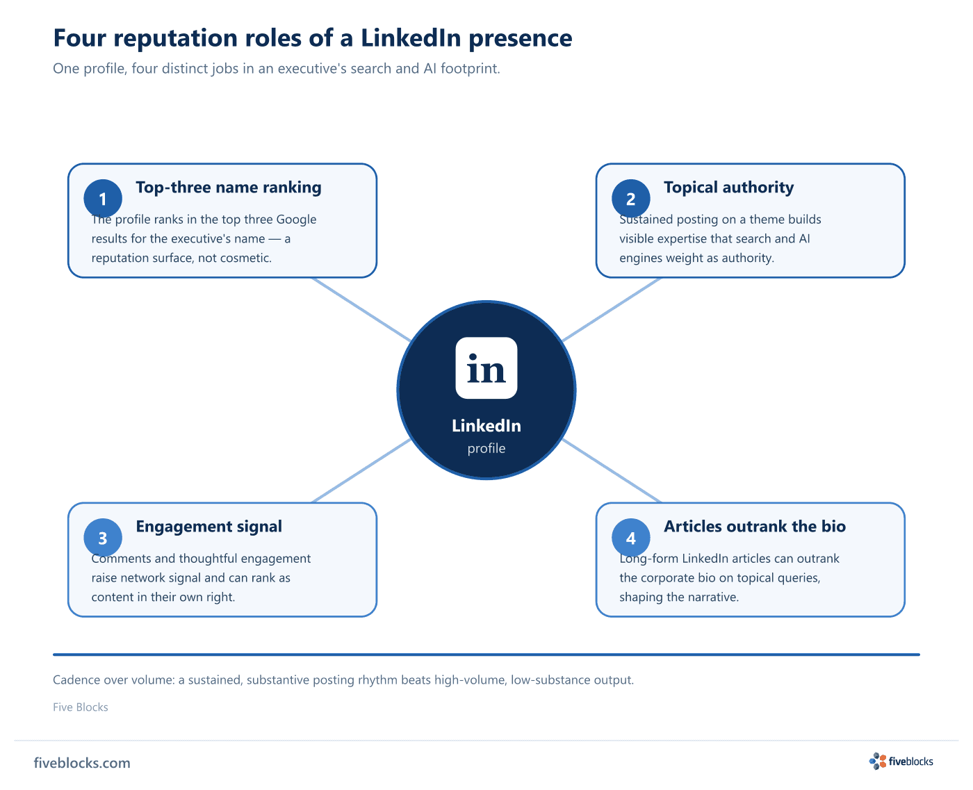 Hub-and-spoke diagram of a central LinkedIn profile node connected to four reputation roles: top-three name ranking, topical authority.