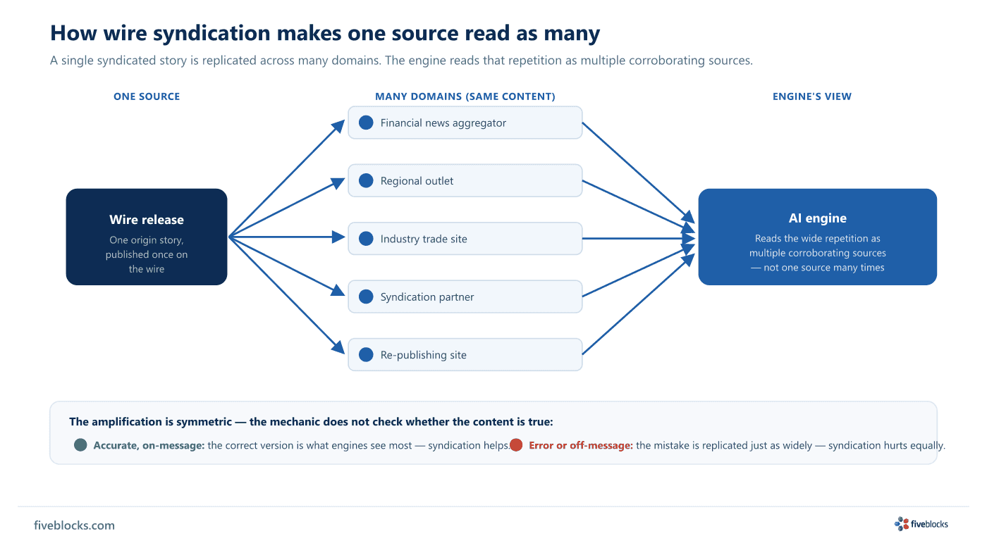 Syndication amplification diagram: a single wire story fans out to five domains (financial news aggregator, regional outlet, industry trade.