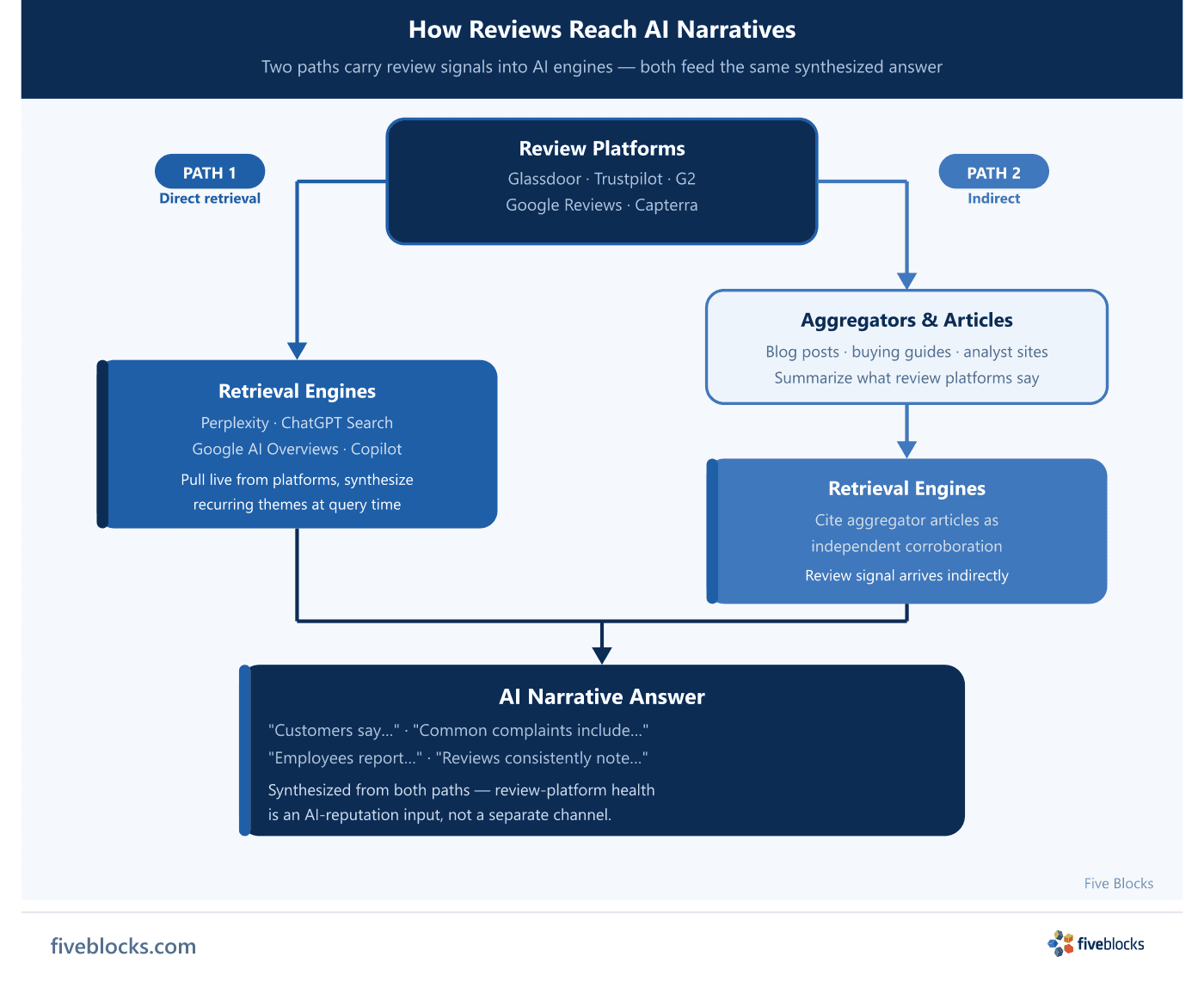 Two-path diagram showing how reviews reach AI narratives: Path 1 (direct) — retrieval engines pull from Glassdoor, Trustpilot, G2, Google.