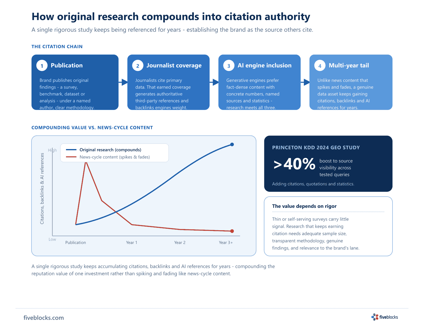 Four-stage infographic: Original data publication → Citation wave → AI engine inclusion → Multi-year citation tail, with a compounding.