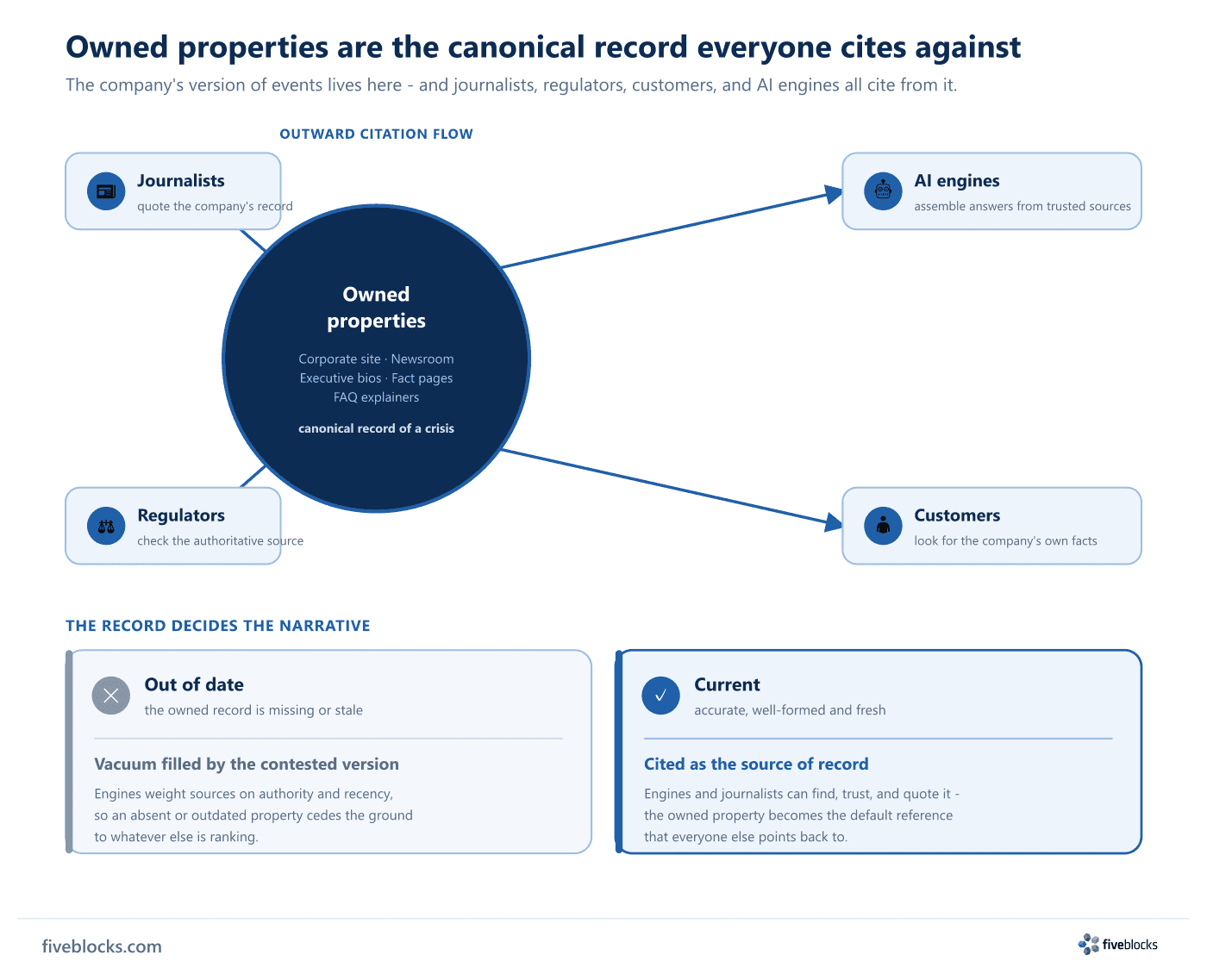 Hub-and-spoke diagram with a central 'Owned properties' node (corporate site, newsroom, executive bios, fact pages, FAQ explainers).