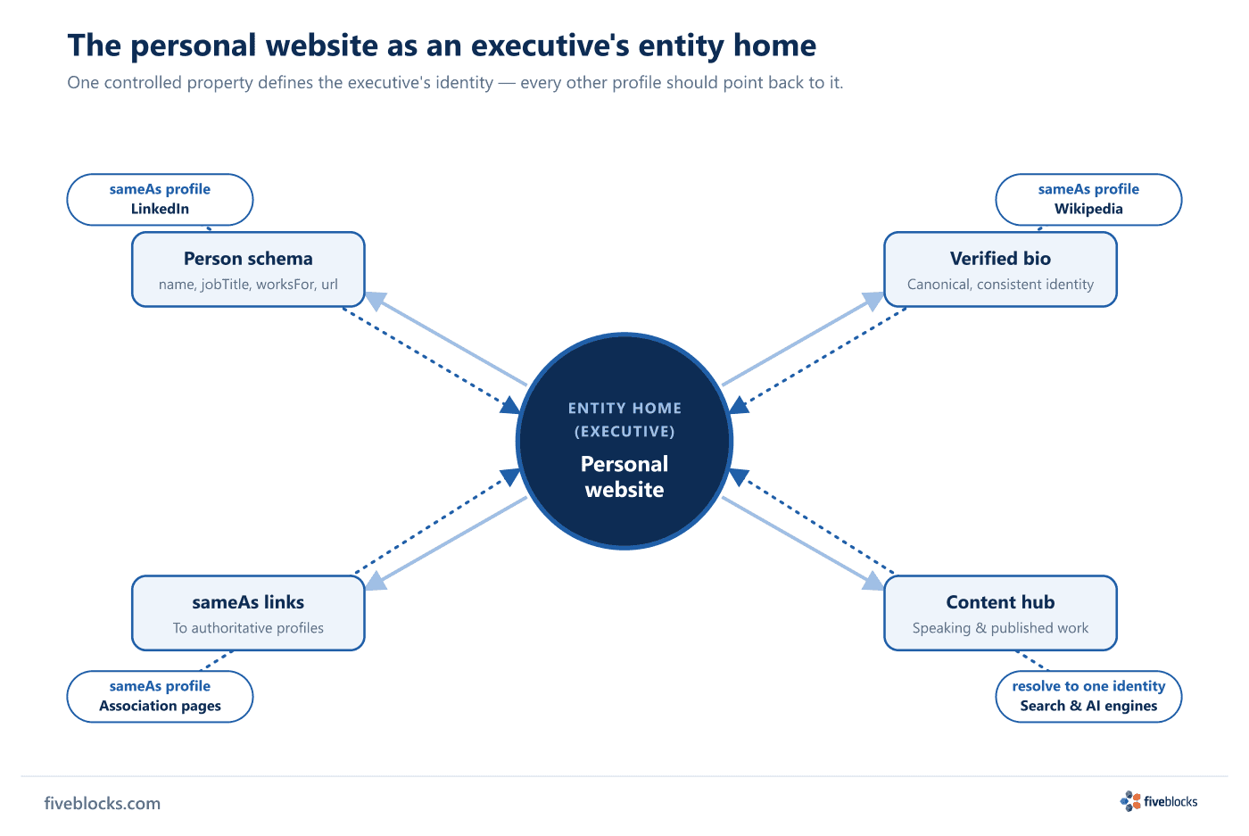 Hub-and-spoke diagram with an executive's personal website at the center as the entity home.