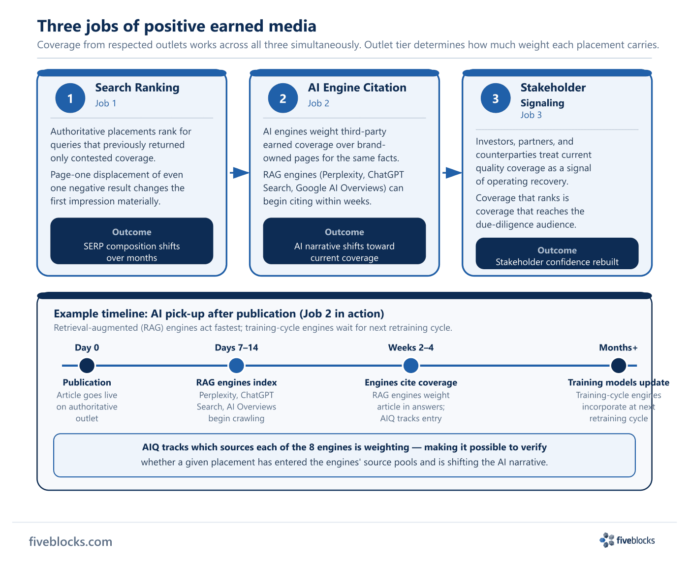 Three jobs of positive earned media in reputation recovery: Job 1 Search Ranking — authoritative placements displace negative results.
