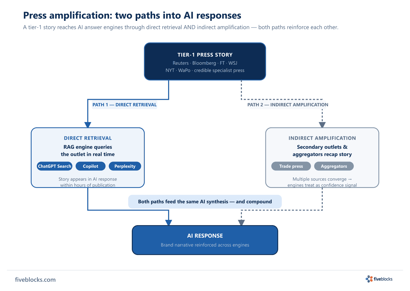 Press amplification diagram: a tier-1 press story (Reuters, Bloomberg, FT, WSJ, NYT, WaPo, credible specialist press) branches into two.