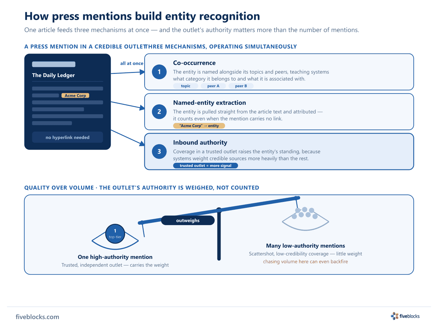 A single press mention in a credible outlet feeds three mechanisms at once: co-occurrence (the entity named alongside its topics.