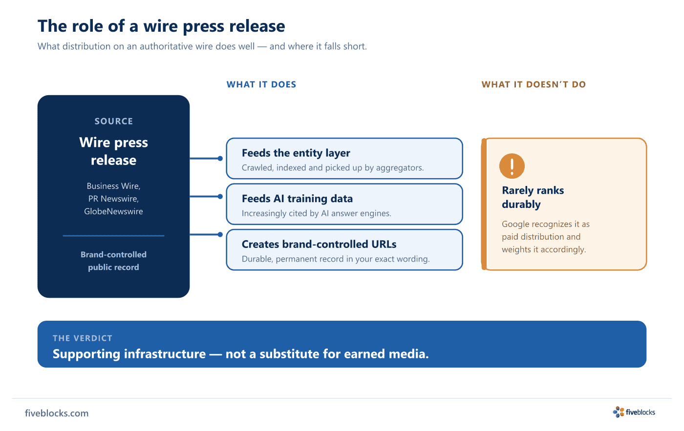 Diagram of the role of a wire press release: as a brand-controlled source (Business Wire, PR Newswire, GlobeNewswire) it feeds the entity.