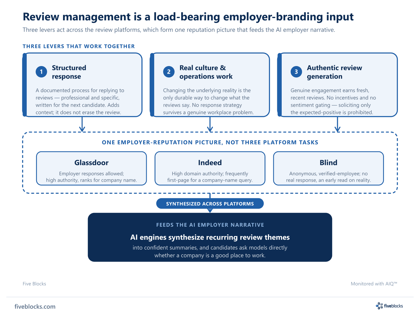 Diagram showing three levers of employer review management — structured response, real culture and operations work, and authentic review.