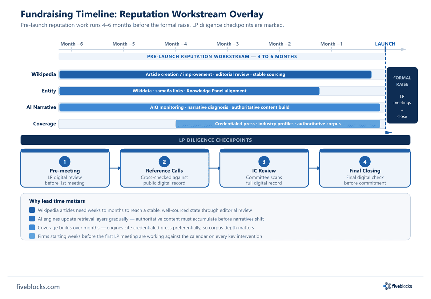 Fundraising timeline with reputation workstream overlay: four-to-six month pre-launch phase showing Wikipedia work, entity strengthening.