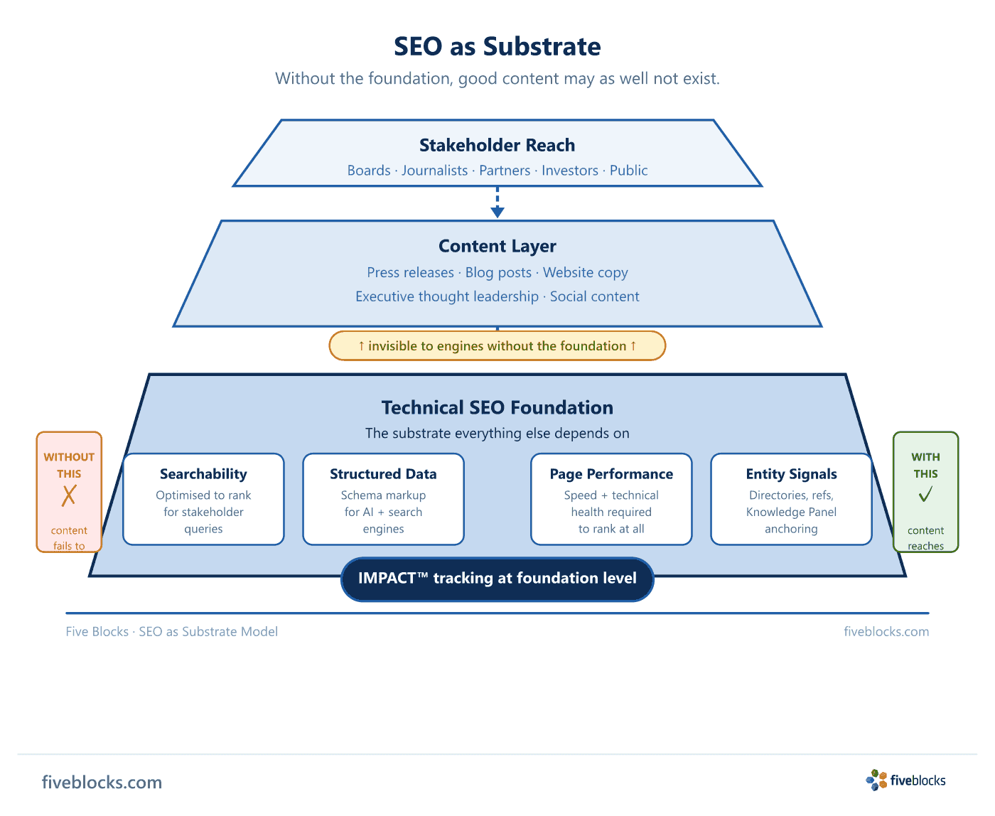 SEO as Substrate: three-layer pyramid showing Technical SEO Foundation (searchability, structured data, page performance, entity signals.