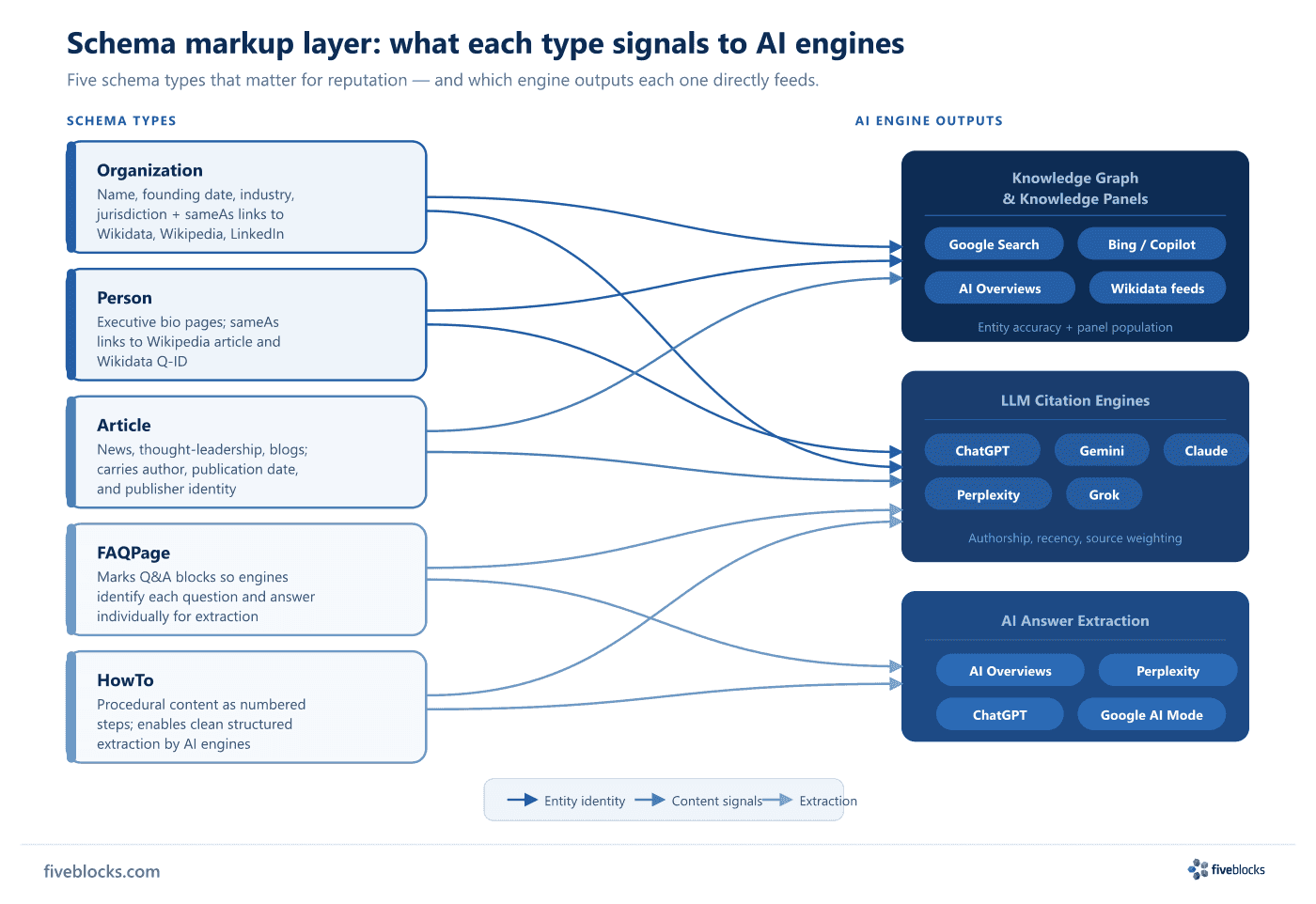 Schema markup layer diagram: Organization, Person, Article, FAQPage, and HowTo blocks on the left, connected by arrows to three AI engine.
