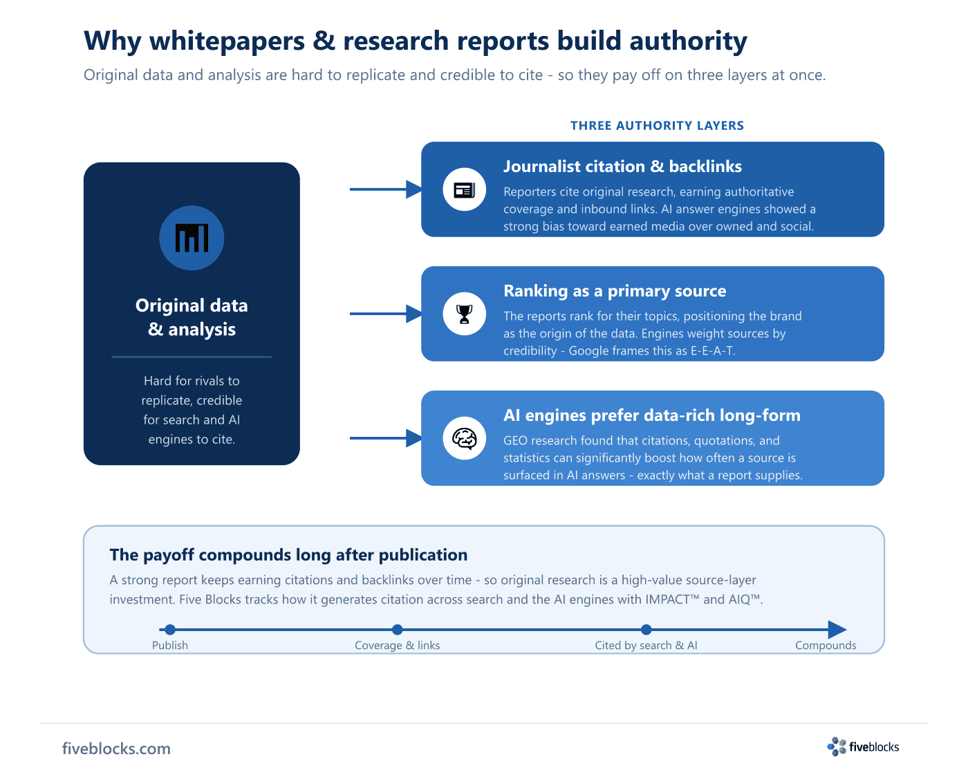 Layered diagram: original data and analysis at the centre radiate to three authority layers - journalist citation and backlinks, ranking.