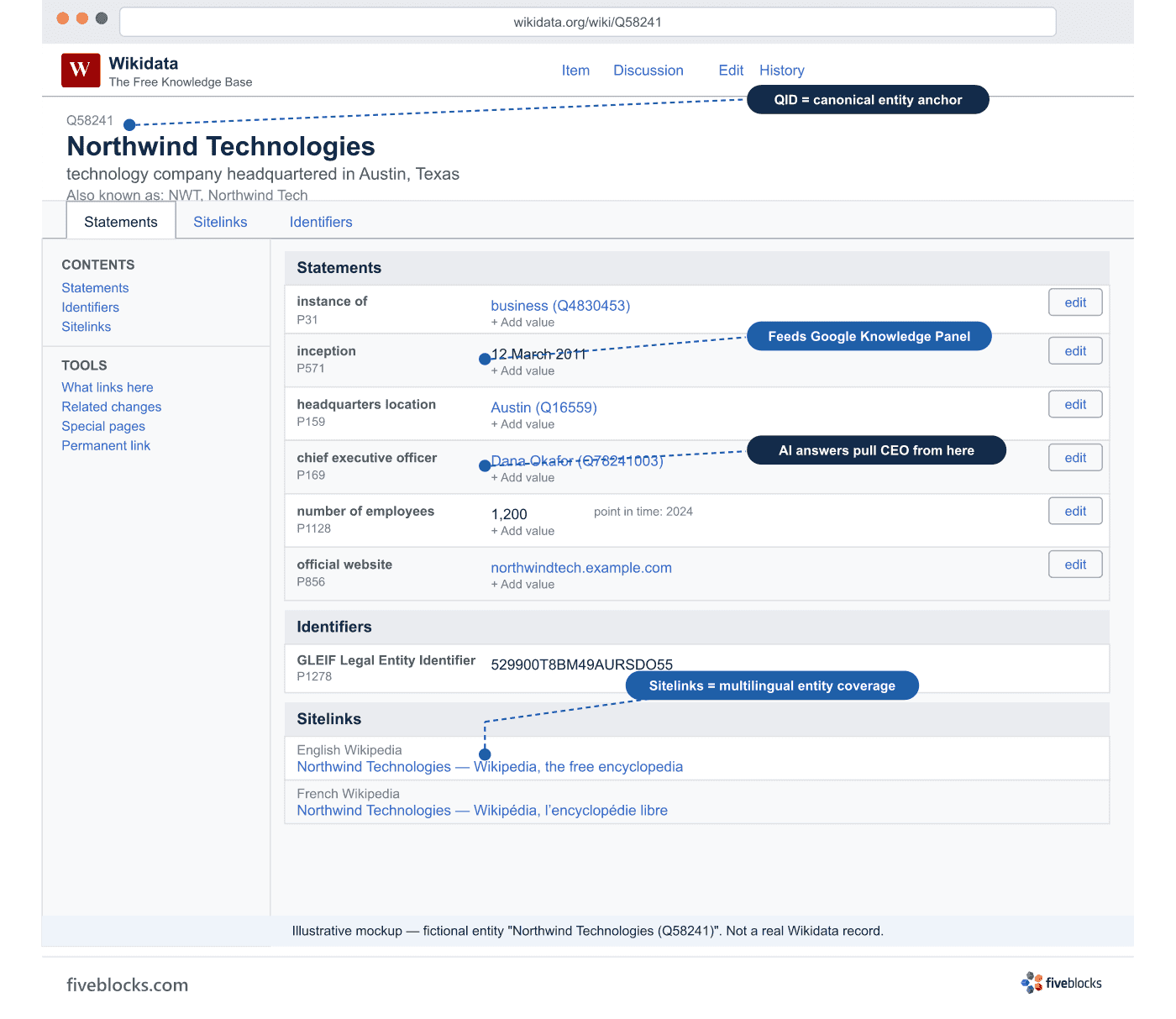 Illustrative mockup of a Wikidata entity page for a fictional technology company, showing structured property statements (inception.