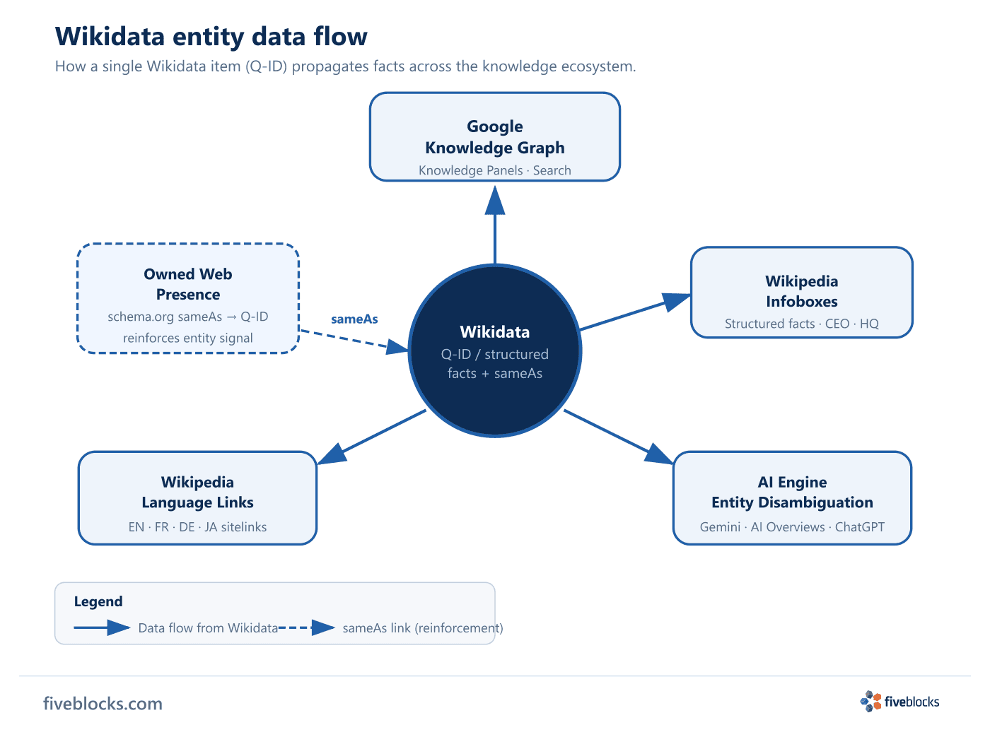 Entity data flow diagram showing Wikidata as a central hub node with arrows flowing outward to Google Knowledge Graph (top), Wikipedia.