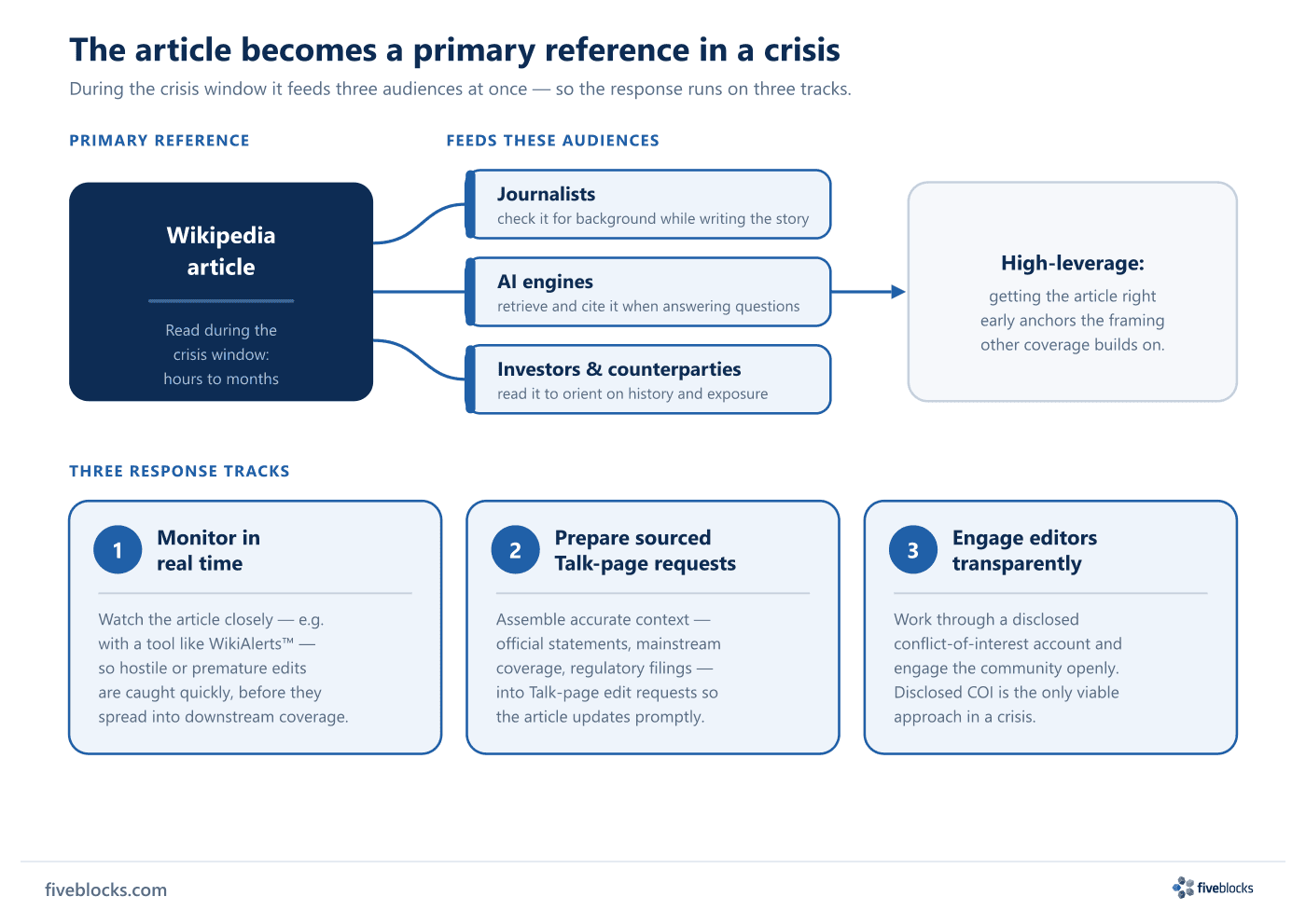 Diagram showing the Wikipedia article as a primary reference during a crisis window, feeding three audiences - journalists, AI engines.