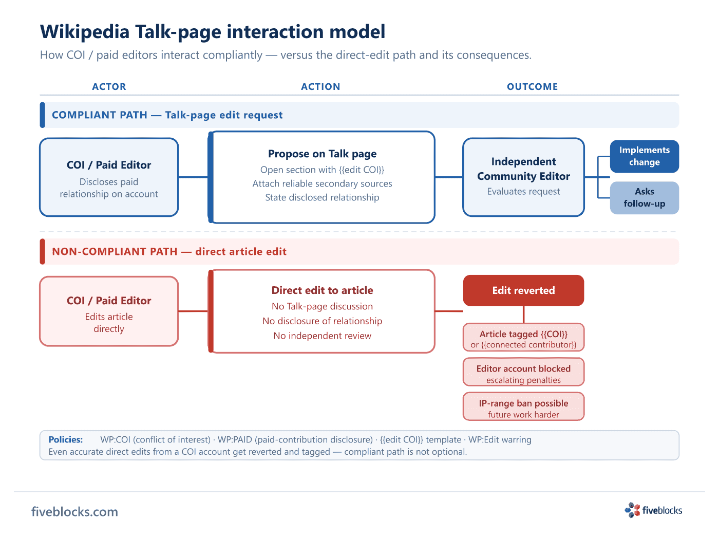 Two-path flowchart showing the Wikipedia Talk-page interaction model: compliant path where a COI/paid editor proposes a change with sources.
