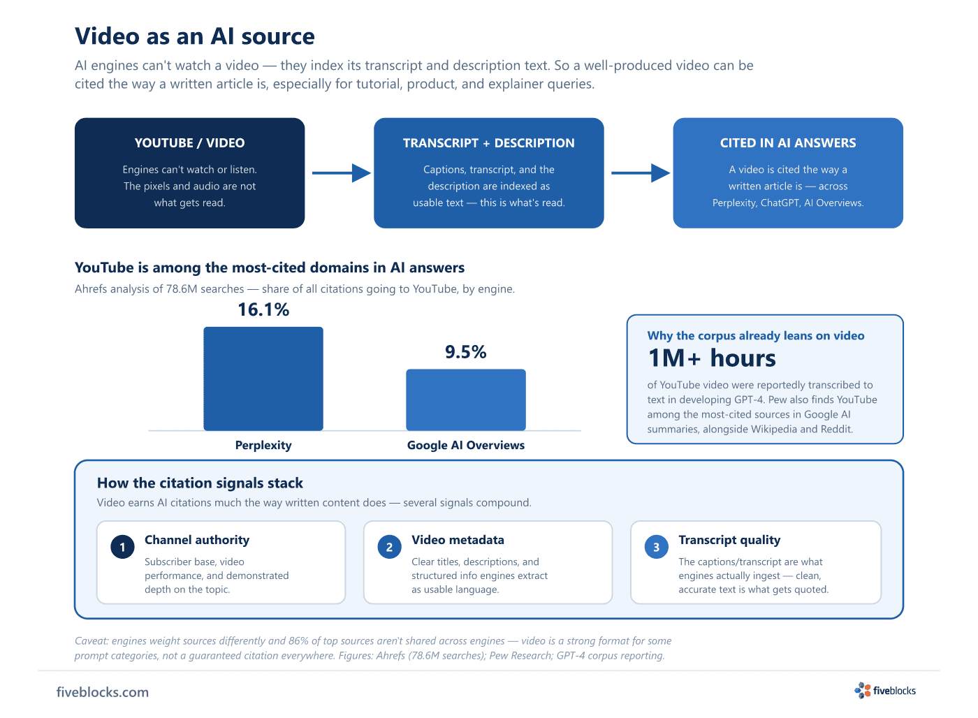 Infographic titled 'Video as an AI source' showing that AI engines index a video's transcript and description text rather than the video.