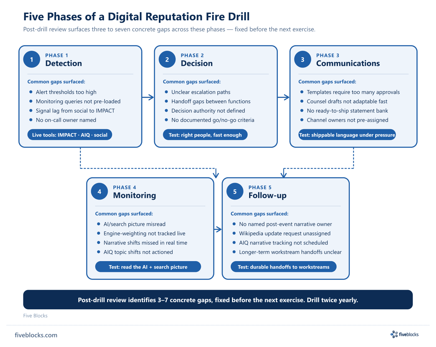 Five-phase digital reputation fire drill flow: Detection, Decision, Communications, Monitoring, and Follow-up, with example gap categories.